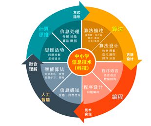 算法教學與編程融合 重構信息科技教育中的計算思維