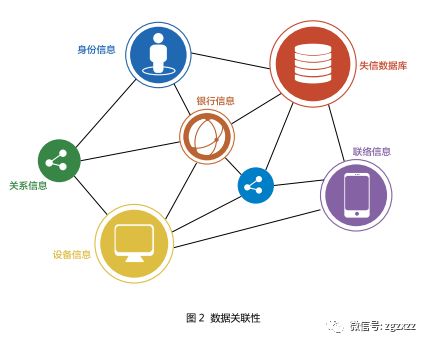 征信系統與中國電信大數據業務合作初探 融合數據價值，賦能數字信用新生態