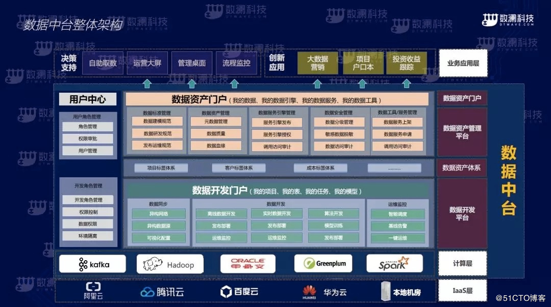 地產(chǎn)大數(shù)據(jù)下一站——數(shù)據(jù)中臺